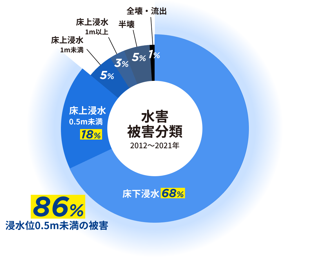 水害被害分類