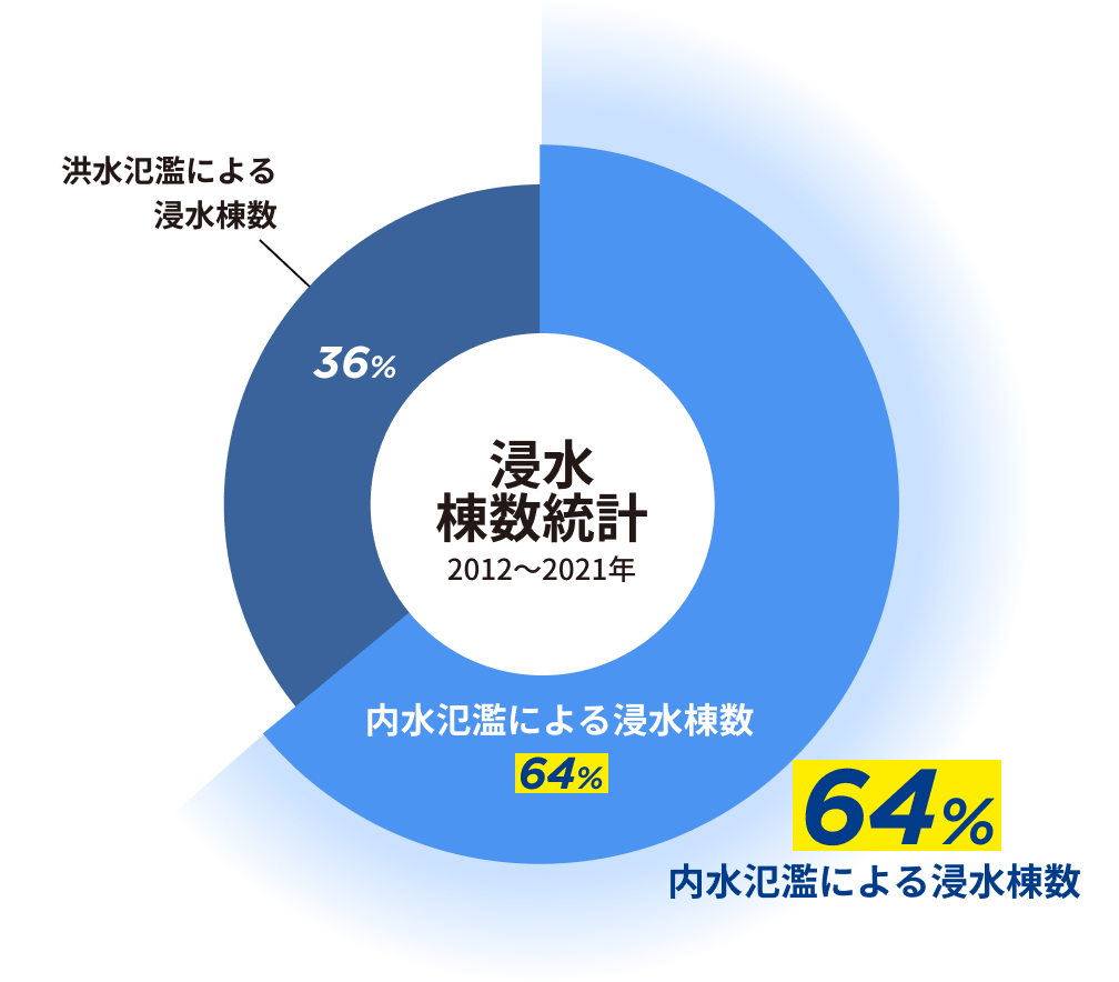 浸水棟数統計