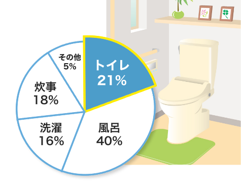 家庭で利用する水の21％がトイレ洗浄水に使われています。