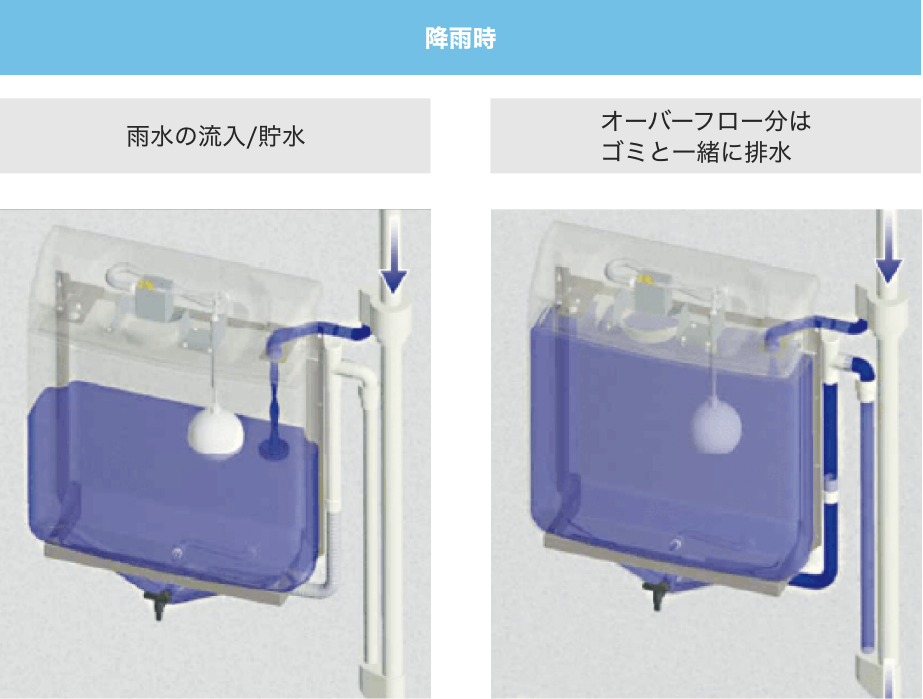 降雨時 雨水の流入/貯水、オーバーフロー分はゴミと一緒に排水